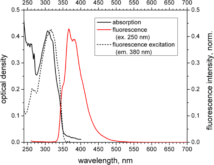 Efficient Chlorin e6 Uptake and Enhanced Energy Transfer in PS–PPO–PNIPAM Hybrid Nanoparticles