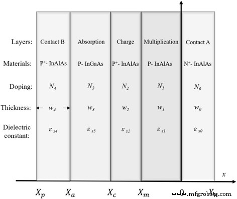 Theoretical Analysis of InGaAs/InAlAs SAGCM Avalanche Photodiodes