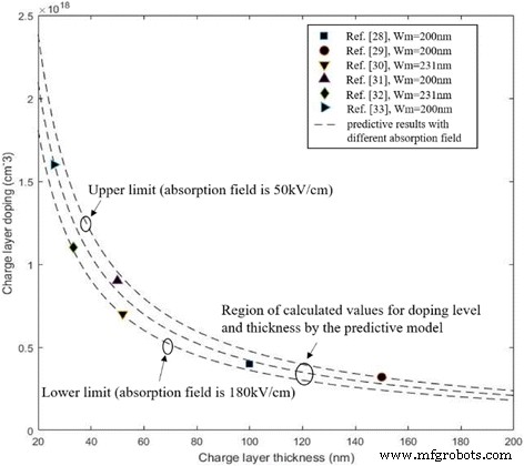Theoretical Analysis of InGaAs/InAlAs SAGCM Avalanche Photodiodes