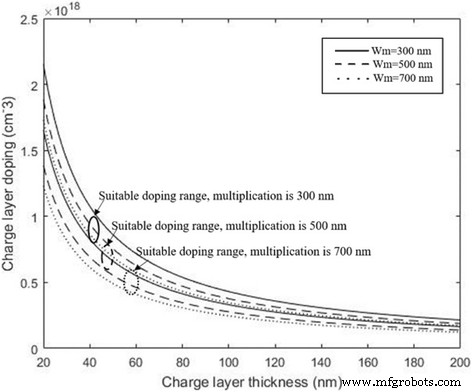 Theoretical Analysis of InGaAs/InAlAs SAGCM Avalanche Photodiodes
