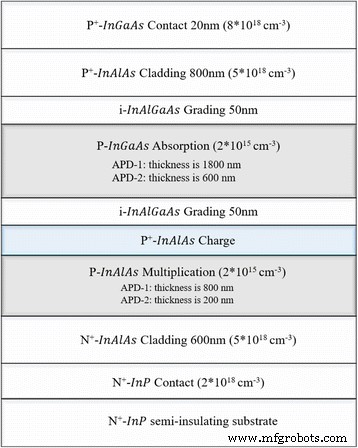 Theoretical Analysis of InGaAs/InAlAs SAGCM Avalanche Photodiodes