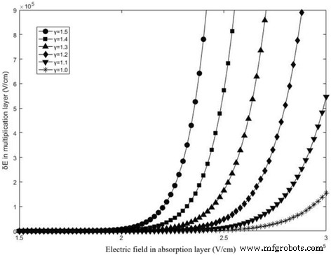 Theoretical Analysis of InGaAs/InAlAs SAGCM Avalanche Photodiodes