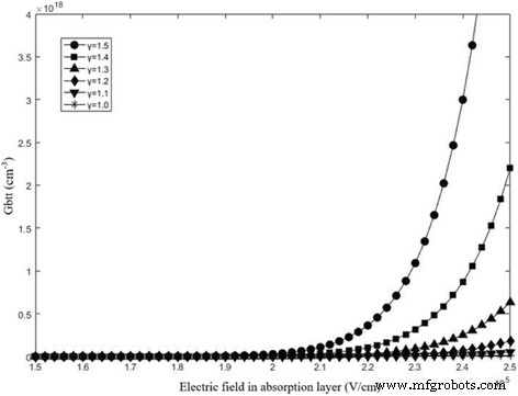 Theoretical Analysis of InGaAs/InAlAs SAGCM Avalanche Photodiodes
