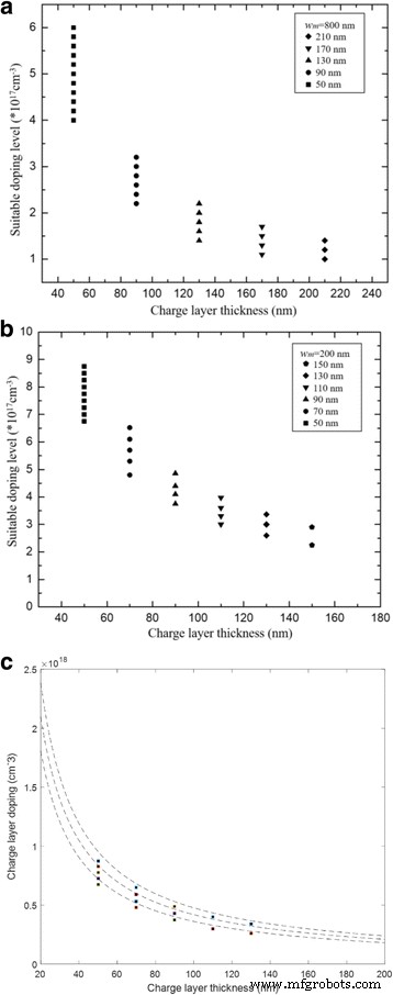 Theoretical Analysis of InGaAs/InAlAs SAGCM Avalanche Photodiodes
