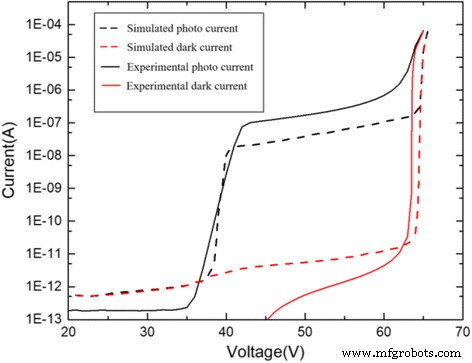 Theoretical Analysis of InGaAs/InAlAs SAGCM Avalanche Photodiodes
