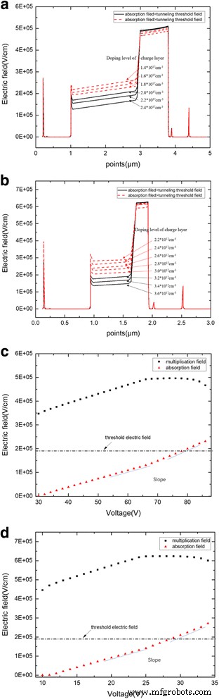Theoretical Analysis of InGaAs/InAlAs SAGCM Avalanche Photodiodes