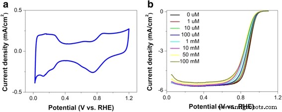 Bisulfate and Sulfate Poisoning of PtCo Nanocatalysts: Effects on Oxygen Reduction Reaction Kinetics