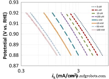 Bisulfate and Sulfate Poisoning of PtCo Nanocatalysts: Effects on Oxygen Reduction Reaction Kinetics