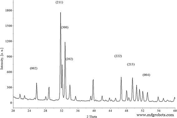 Strontium‑Doped Biogenic Hydroxyapatite/Glass‑Ceramic Composites: Synthesis, Structural Characterization, and Enhanced Bioactivity