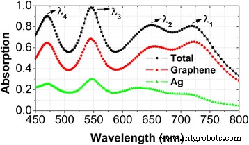 Multiband and Broadband Light Absorption in Monolayer Graphene via Magnetic Dipole Resonances in Ag Nanodisk Metamaterials