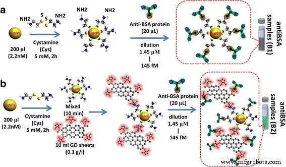 Ultra‑Sensitive, Label‑Free Immunoassay Using Gold Nanoparticle–Graphene Oxide Hybrid Plasmonic Biosensors