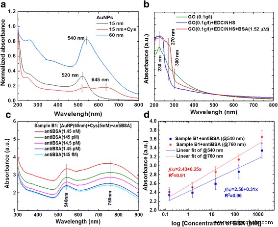 Ultra‑Sensitive, Label‑Free Immunoassay Using Gold Nanoparticle–Graphene Oxide Hybrid Plasmonic Biosensors