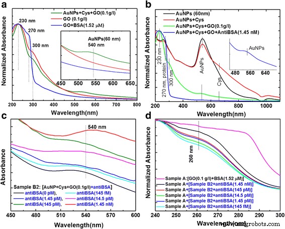Ultra‑Sensitive, Label‑Free Immunoassay Using Gold Nanoparticle–Graphene Oxide Hybrid Plasmonic Biosensors