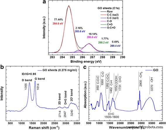 Ultra‑Sensitive, Label‑Free Immunoassay Using Gold Nanoparticle–Graphene Oxide Hybrid Plasmonic Biosensors