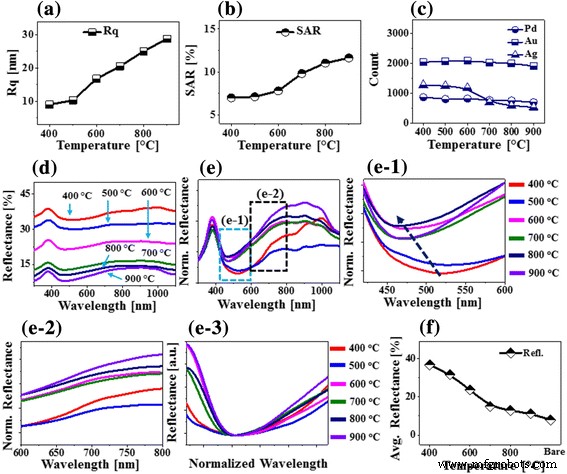 Engineering Shape and Light‑Interaction of PdAuAg and PdAg Alloy Nanoparticles on Sapphire via Solid‑State Dewetting