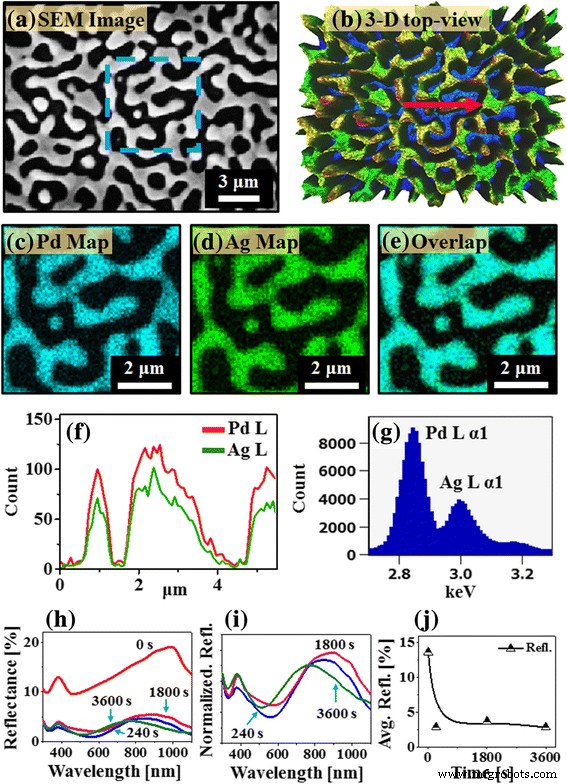 Engineering Shape and Light‑Interaction of PdAuAg and PdAg Alloy Nanoparticles on Sapphire via Solid‑State Dewetting