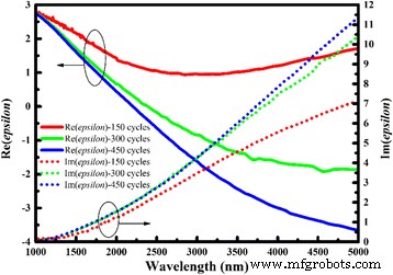Aluminum‑Doped Zinc Oxide Thin Films: Infrared Optical Properties and Near‑Perfect Absorption Design