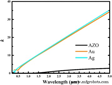Aluminum‑Doped Zinc Oxide Thin Films: Infrared Optical Properties and Near‑Perfect Absorption Design