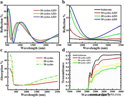 Aluminum‑Doped Zinc Oxide Thin Films: Infrared Optical Properties and Near‑Perfect Absorption Design