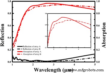 Aluminum‑Doped Zinc Oxide Thin Films: Infrared Optical Properties and Near‑Perfect Absorption Design