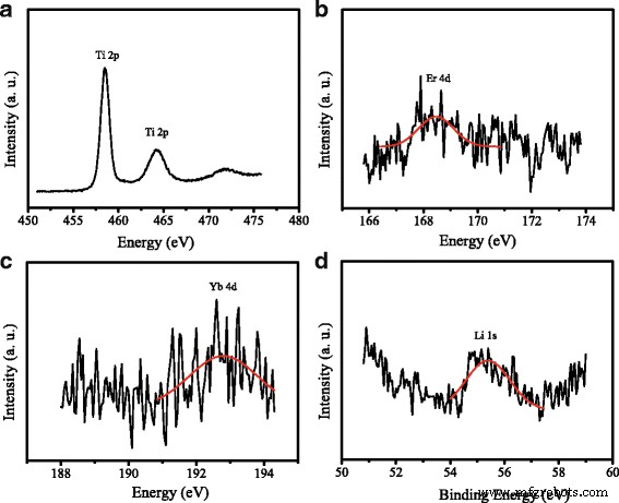 Boosting Perovskite Solar Cell Efficiency Using Er3+-Yb3+-Li+ Tri‑Doped TiO₂ Up‑Conversion Layer