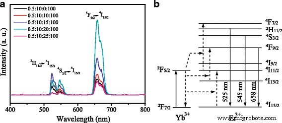 Boosting Perovskite Solar Cell Efficiency Using Er3+-Yb3+-Li+ Tri‑Doped TiO₂ Up‑Conversion Layer