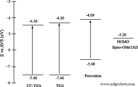 Boosting Perovskite Solar Cell Efficiency Using Er3+-Yb3+-Li+ Tri‑Doped TiO₂ Up‑Conversion Layer