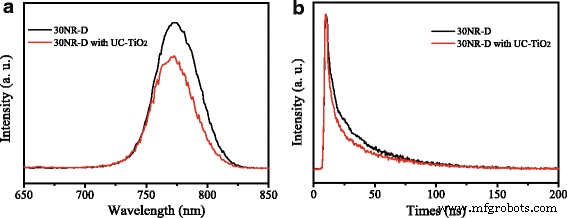 Boosting Perovskite Solar Cell Efficiency Using Er3+-Yb3+-Li+ Tri‑Doped TiO₂ Up‑Conversion Layer