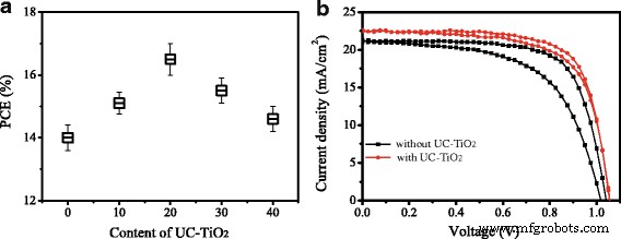 Boosting Perovskite Solar Cell Efficiency Using Er3+-Yb3+-Li+ Tri‑Doped TiO₂ Up‑Conversion Layer