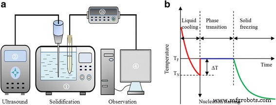 Al₂O₃ and SiO₂ Nanoparticles with Ultrasound Significantly Reduce Water Supercooling