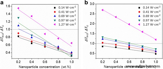 Al₂O₃ and SiO₂ Nanoparticles with Ultrasound Significantly Reduce Water Supercooling