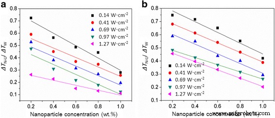 Al₂O₃ and SiO₂ Nanoparticles with Ultrasound Significantly Reduce Water Supercooling