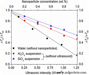 Al₂O₃ and SiO₂ Nanoparticles with Ultrasound Significantly Reduce Water Supercooling