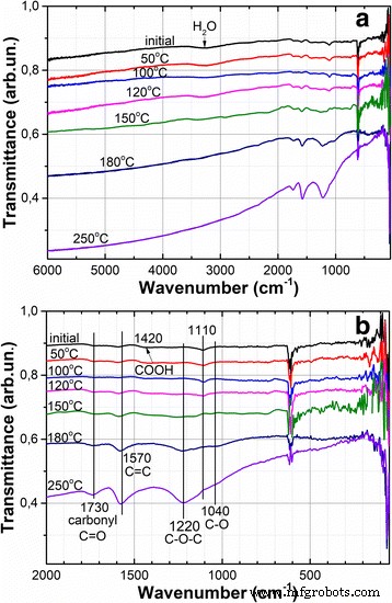 Low-Temperature Annealing of Graphene Oxide Films: Impact on Electrical Conductivity and Surface Potential via SKPFM