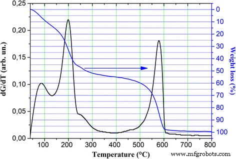 Low-Temperature Annealing of Graphene Oxide Films: Impact on Electrical Conductivity and Surface Potential via SKPFM