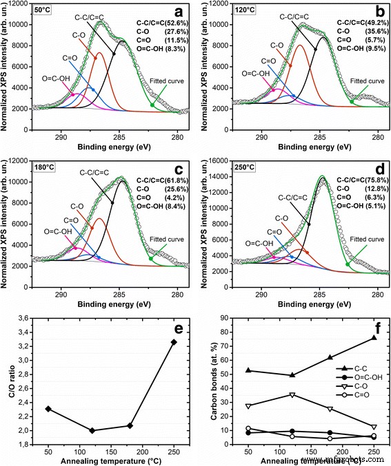 Low-Temperature Annealing of Graphene Oxide Films: Impact on Electrical Conductivity and Surface Potential via SKPFM