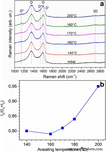 Low-Temperature Annealing of Graphene Oxide Films: Impact on Electrical Conductivity and Surface Potential via SKPFM
