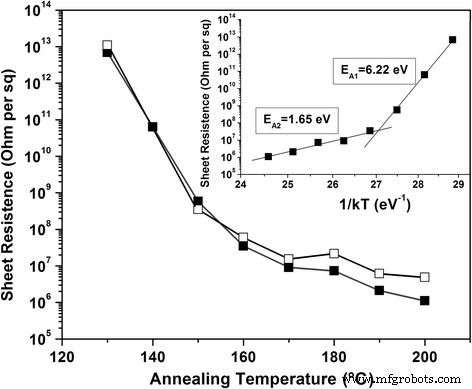 Low-Temperature Annealing of Graphene Oxide Films: Impact on Electrical Conductivity and Surface Potential via SKPFM