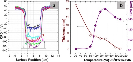 Low-Temperature Annealing of Graphene Oxide Films: Impact on Electrical Conductivity and Surface Potential via SKPFM
