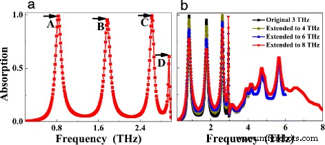 Quad‑Band Terahertz Metamaterial Absorber with a Perforated Rectangular Resonator for High‑Performance Sensing