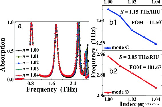 Quad‑Band Terahertz Metamaterial Absorber with a Perforated Rectangular Resonator for High‑Performance Sensing