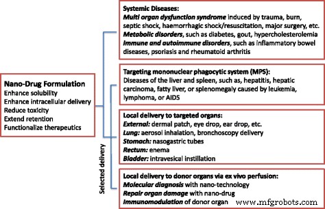 Reimagining Nanoparticle Therapies Beyond Cancer