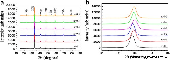 Enhanced Magnetic and Optical Behavior in Pr-Doped La0.67Ca0.33MnO3 Nanoparticles via Sol‑Gel Synthesis