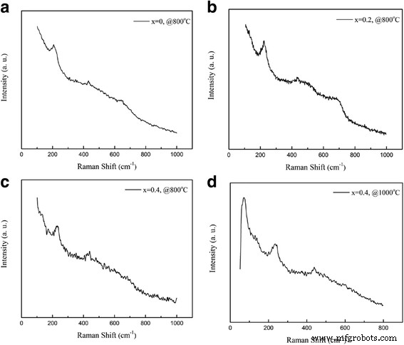 Enhanced Magnetic and Optical Behavior in Pr-Doped La0.67Ca0.33MnO3 Nanoparticles via Sol‑Gel Synthesis