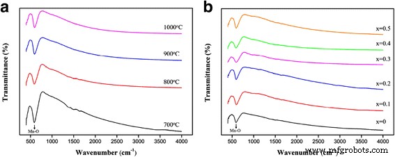 Enhanced Magnetic and Optical Behavior in Pr-Doped La0.67Ca0.33MnO3 Nanoparticles via Sol‑Gel Synthesis