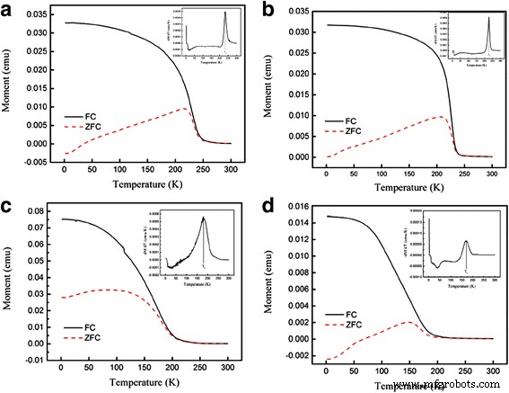 Enhanced Magnetic and Optical Behavior in Pr-Doped La0.67Ca0.33MnO3 Nanoparticles via Sol‑Gel Synthesis