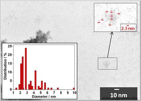 Blue‑Emitting Mn‑Alloyed CdTe Quantum Dots: Synthesis, Structural Insight, and Electrochemical Characterization
