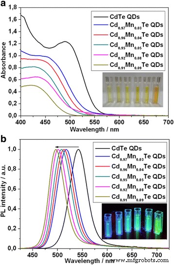 Blue‑Emitting Mn‑Alloyed CdTe Quantum Dots: Synthesis, Structural Insight, and Electrochemical Characterization