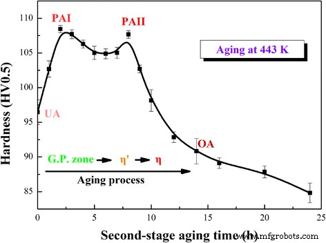 Nanoparticle Composition and Fraction Evolution in Two‑Stage Aging of Al–Zn–Mg Alloys Revealed by APT and HRTEM