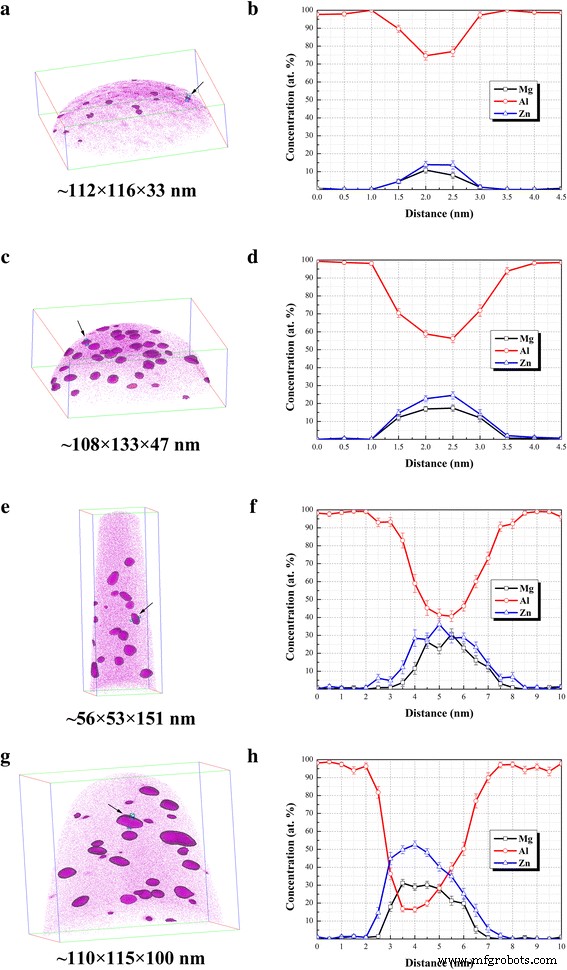 Nanoparticle Composition and Fraction Evolution in Two‑Stage Aging of Al–Zn–Mg Alloys Revealed by APT and HRTEM